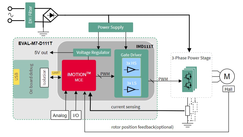 Blockdiagramm - Infineon Technologies EVAL-M7-D111T Modulares Applikations-Design-Kit 